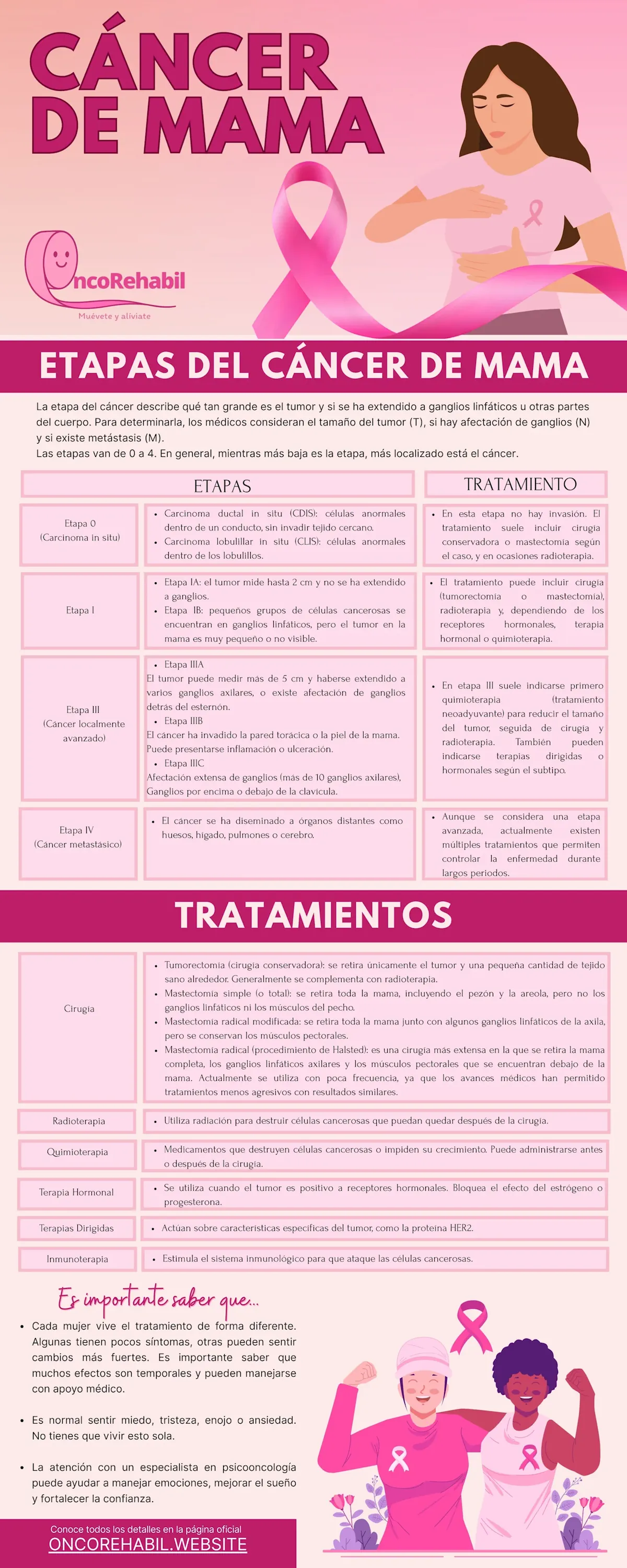 Infografía: Etapas y Tratamiento